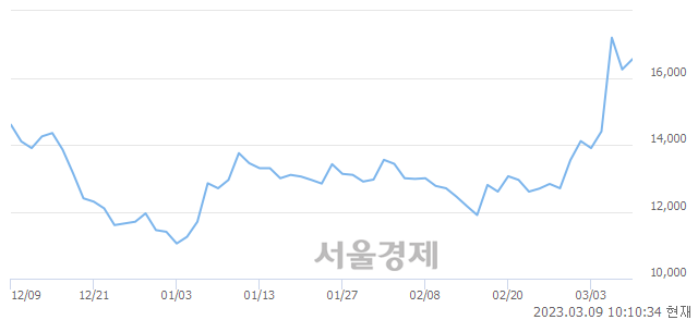 <코>티앤알바이오팹, 3.94% 오르며 체결강도 강세 지속(107%)