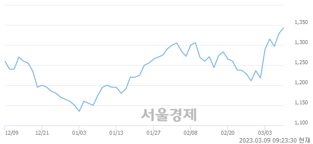 <코>파인텍, 3.61% 오르며 체결강도 강세 지속(148%)