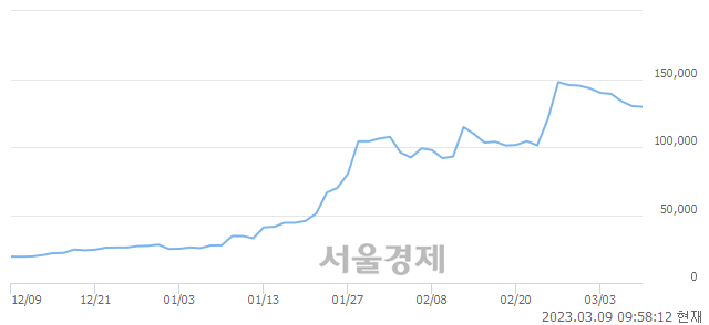 <코>코난테크놀로지, 매도잔량 1484% 급증