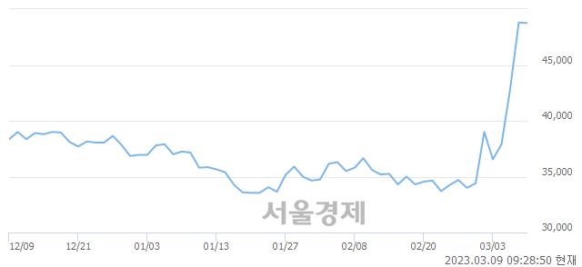 <유>더존비즈온, 매수잔량 429% 급증