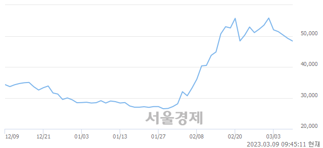 <코>바이오니아, 매도잔량 359% 급증