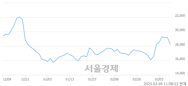 <코>유일에너테크, 매도잔량 346% 급증