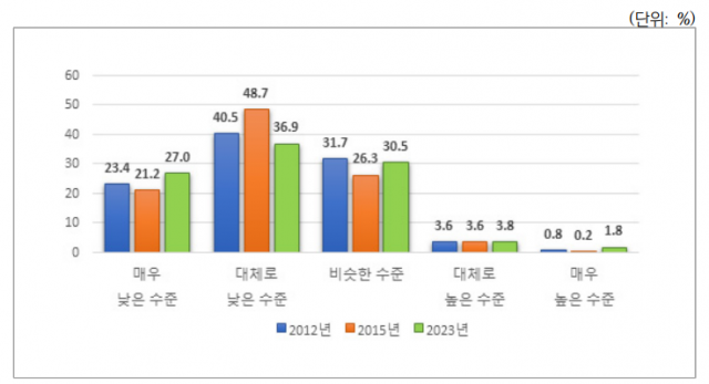 납부한 세금 대비 정부로부터 받은 혜택수준 인식 연도별 추이. 자료=한국조세재정연구원