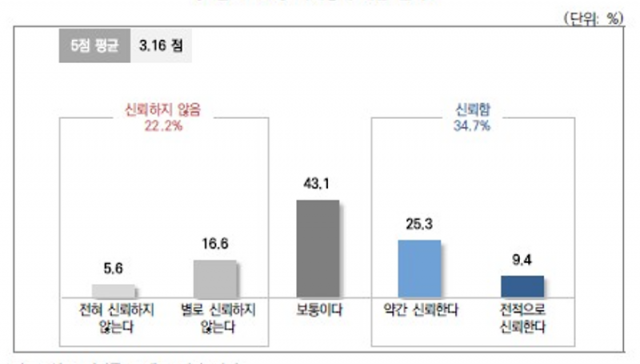 국세청에 대한 신뢰도. 한국조세재정연구원