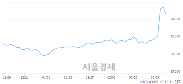 <유>KG케미칼, 매수잔량 350% 급증