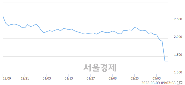 <코>국일제지, 장중 신저가 기록.. 1,342→1,277(▼65)