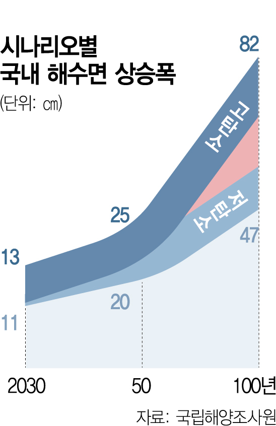 이대로면 해수면 82㎝ 상승…2100년 한국 이곳 잠길 수도