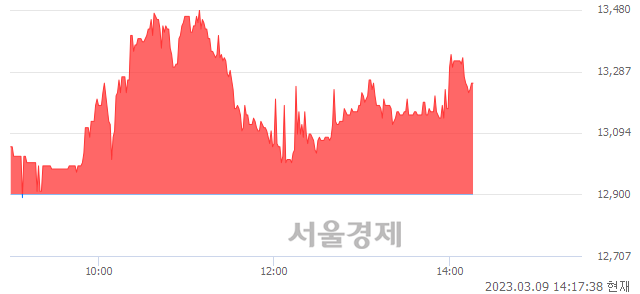 <코>나우IB, 매도잔량 899% 급증