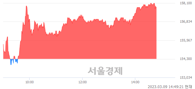 <유>셀트리온, 매수잔량 722% 급증