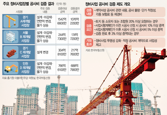 시공사-조합, 곳곳서 충돌…일부 사업장은 입주까지 막기도