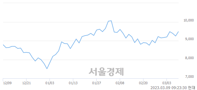 <코>아진엑스텍, 6.59% 오르며 체결강도 강세 지속(298%)