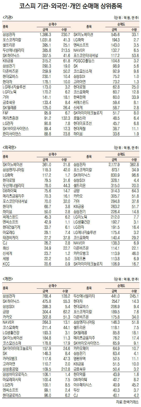 [데이터로 보는 증시]삼성전자·SK이노베이션, 기관·외국인 코스피 순매수 1위(3월 9일-최종치)