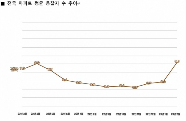 전국 아파트 평균 응찰자 수 추이./자료제공=지지옥