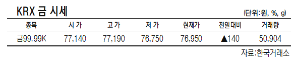 KRX금,전일대비 0.18% 오른 1g당 7만6950원 (3월 9일)[데이터로 보는 증시]