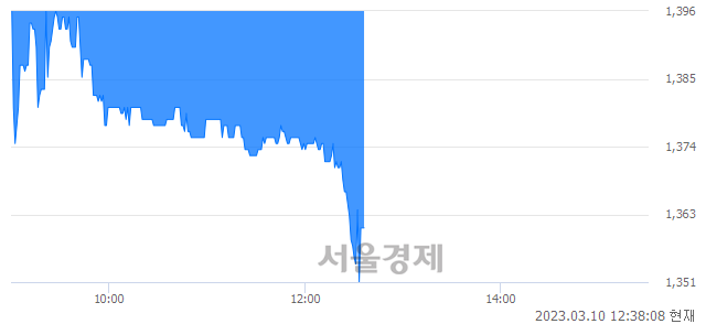 <유>마니커, 매도잔량 448% 급증