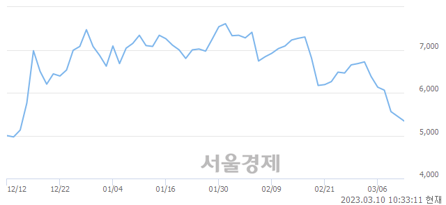 <유>STX중공업, 매도잔량 917% 급증