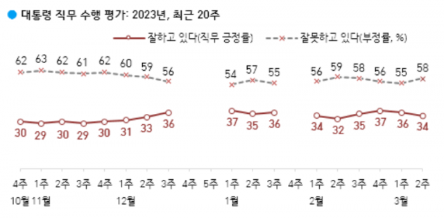 尹 국정수행 긍정 2%p↓·부정 3%p↑…‘제3자 변제’ 평가 따라 갈렸다[한국갤럽]