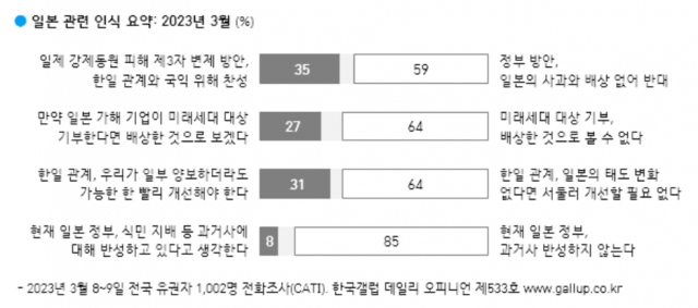 尹 국정수행 긍정 2%p↓·부정 3%p↑…‘제3자 변제’ 평가 따라 갈렸다[한국갤럽]