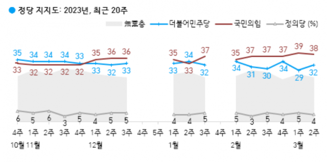 尹 국정수행 긍정 2%p↓·부정 3%p↑…‘제3자 변제’ 평가 따라 갈렸다[한국갤럽]