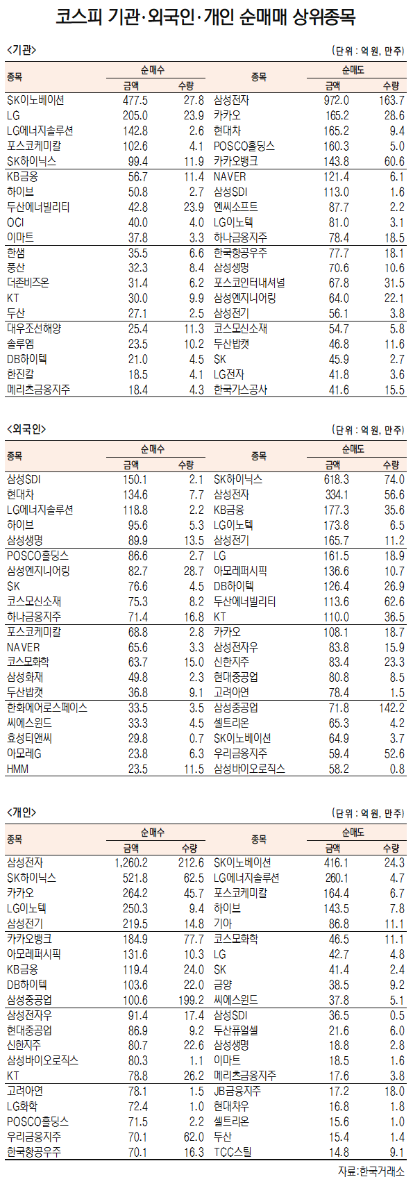[데이터로 보는 증시]SK이노베이션·삼성SD, 기관·외국인 코스피 순매수 1위(3월 10일-최종치)