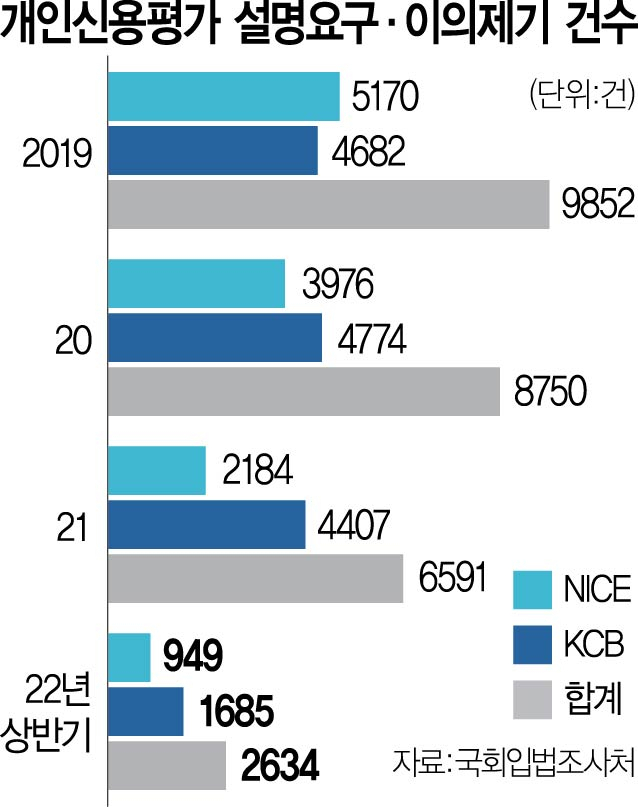 1115A07 개인신용평가 설명요구·이의제기 건수 수정