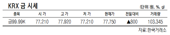 KRX금, 전일대비 1.04% 상승한 1g당 7만7750원(3월 10일)[데이터로 보는 증시]