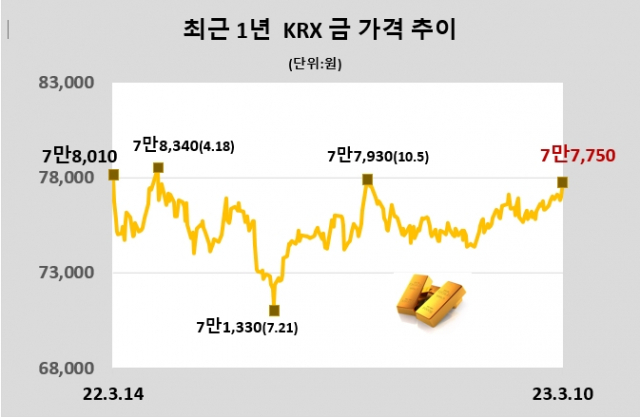 KRX금, 전일대비 1.04% 상승한 1g당 7만7750원(3월 10일)[데이터로 보는 증시]