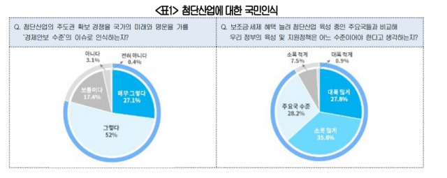 국민 80% '반도체·배터리·전기차, 국가 명운 가를 경제안보 이슈'