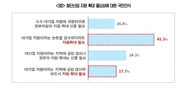 첨단산업 지원 확대 필요성에 대한 국민 인식 조사 결과. 자료=대한상공회의소