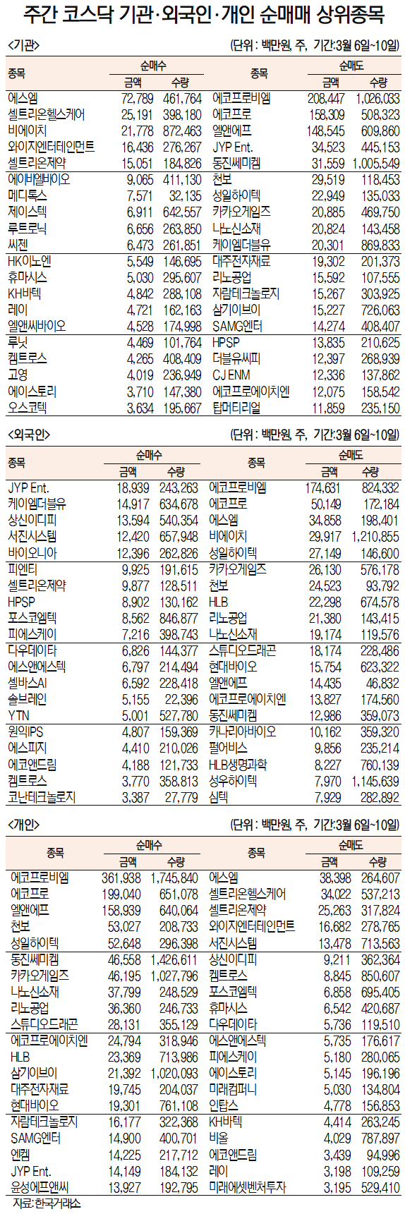 [데이터로 보는 증시]에스엠·JYP Ent. 기관·외국인 주간 코스닥 순매수 1위(3월 6일~10일)