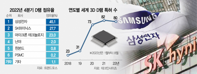 삼성·SK, 3D D램 상용화 속도…특허는 여전히 마이크론 '절반'