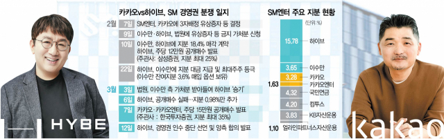 [시그널] 카카오 26일까지 Sm 공개매수…승자의 저주 우려는 여전 서울경제