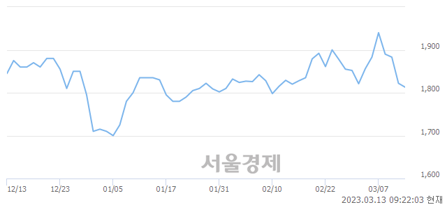 <코>우리손에프앤지, 매도잔량 1367% 급증