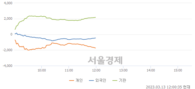 [정오 시황] 코스피 2401.49, 상승세(▲6.90, +0.29%) 지속