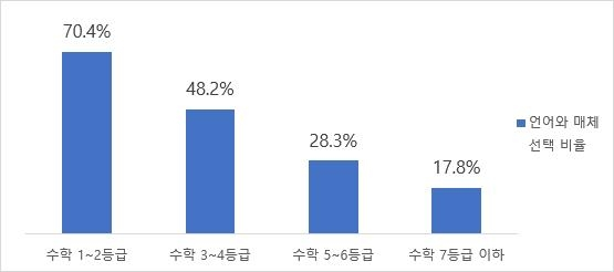 수능 국어영역도 '쏠림현상'…성적 높을수록 ○○ 택했다