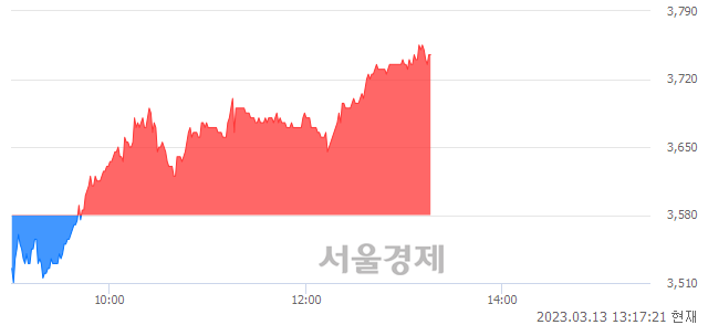 <코>크리스탈지노믹스, 4.75% 오르며 체결강도 강세 지속(125%)