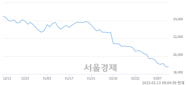 <유>강원랜드, 장중 신저가 기록.. 18,730→18,590(▼140)