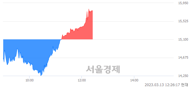 <코>핌스, 4.44% 오르며 체결강도 강세 지속(124%)