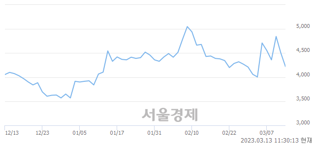 <코>비엘, 매수잔량 316% 급증