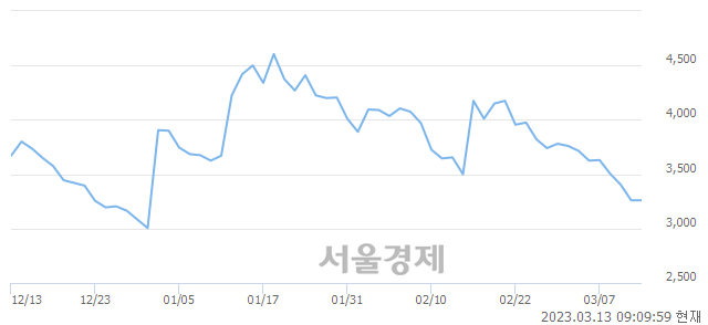 <코>비덴트, 매도잔량 314% 급증