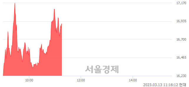 <코>샌즈랩, 매도잔량 523% 급증