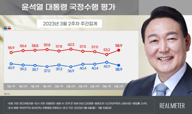 尹 지지율 38.9%…4주만에 30%대로 하락 [리얼미터]