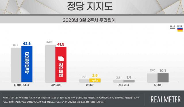 尹 지지율 38.9%…4주만에 30%대로 하락 [리얼미터]