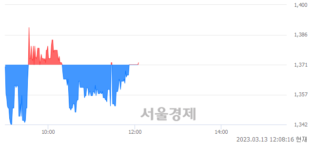 <코>메디콕스, 매수잔량 483% 급증