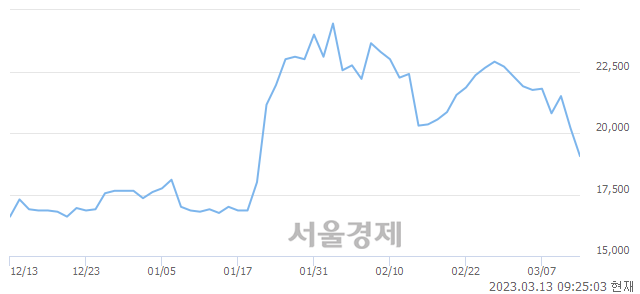 <코>서울옥션, 매도잔량 415% 급증