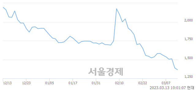 <코>제넨바이오, 매수잔량 7497% 급증