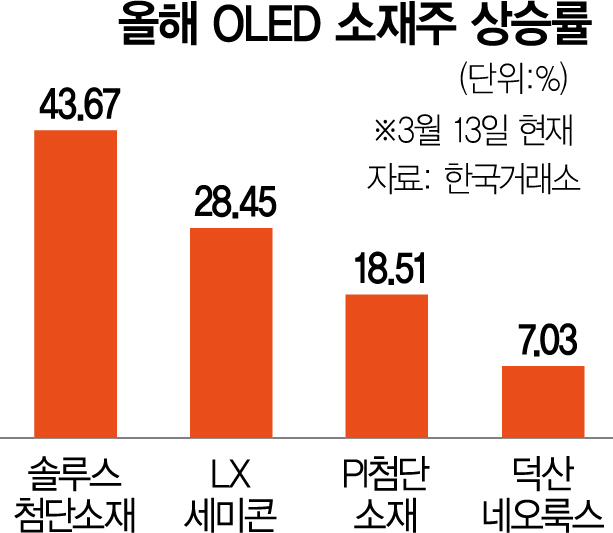'삼성전자 컴백으로  판 커진다'…OLED 소재주 '들썩'