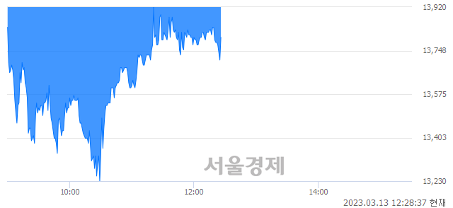 <코>스코넥, 매도잔량 436% 급증