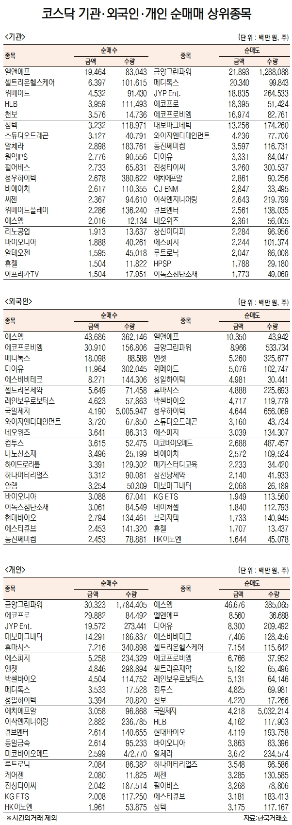 [데이터로 보는 증시] 엘앤에프·에스엠, 기관·외국인 코스닥 순매수 1위(3월 13일)