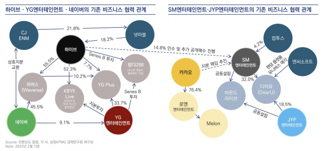 엔터테인먼트 업계 비즈니스 협력 관계. 자료=삼정KPMG